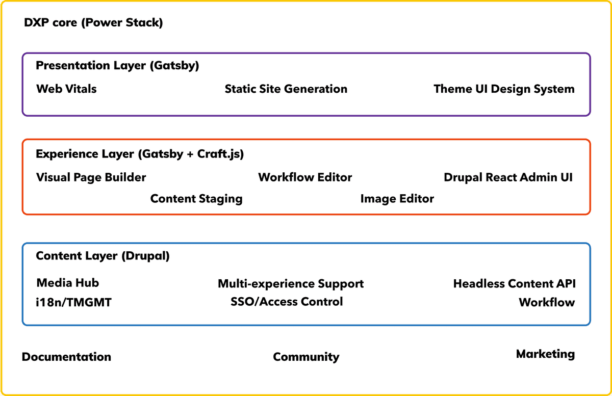 The Power Stack Diagram The Power Stack Diagram